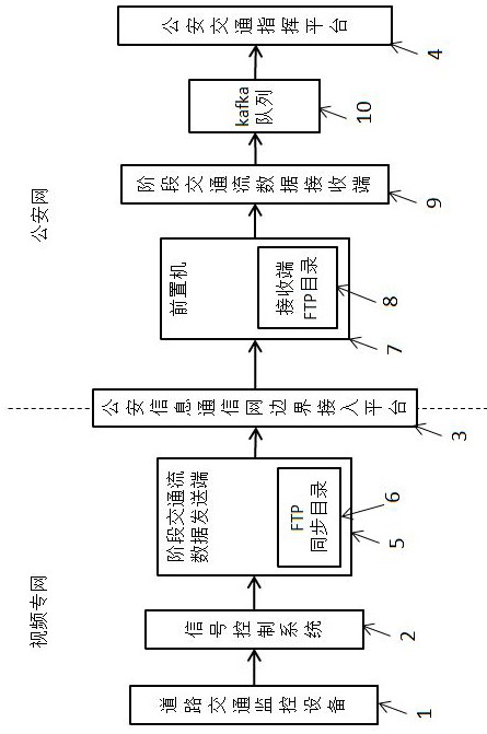 A method and system for exchanging traffic flow data between networks