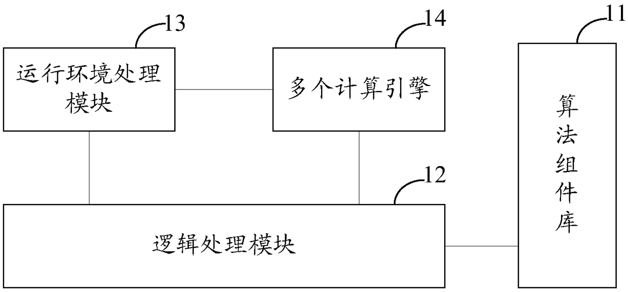 Processing system and method supporting algorithm component