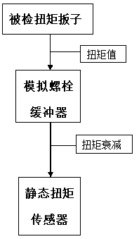 Detection equipment and detection method for torque spanners