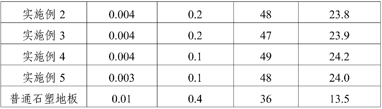 PVC stone plastic floor and preparation method thereof