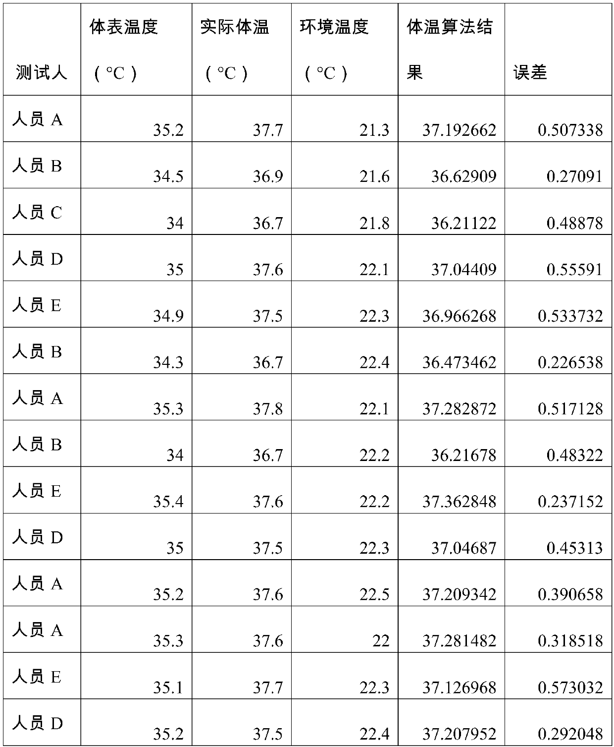 Dynamic on-line measuring method of body temperature of human body and wearable equipment