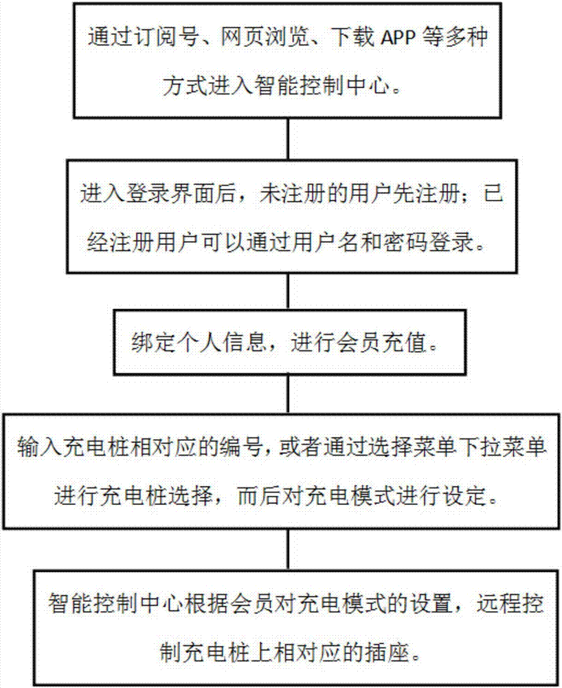 Intelligent charging method of self-service charging of scooter by member system