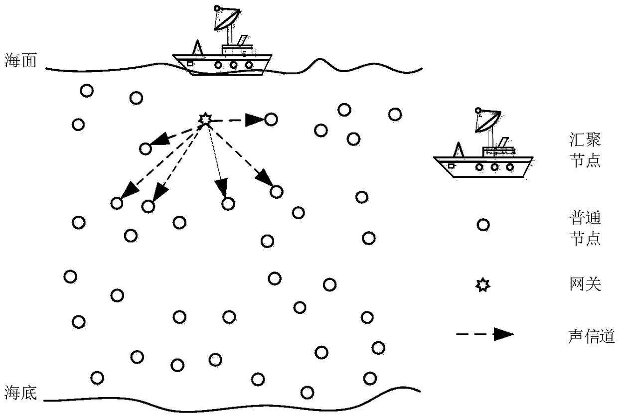 Reliable data transmission method for network cross layer of underwater wireless sensor