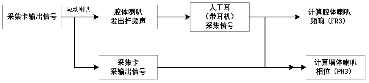 Test method for noise reduction earphone filter calculation