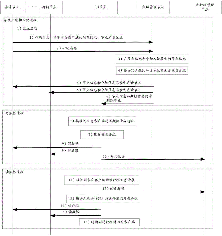 Method for data storage and cluster management node