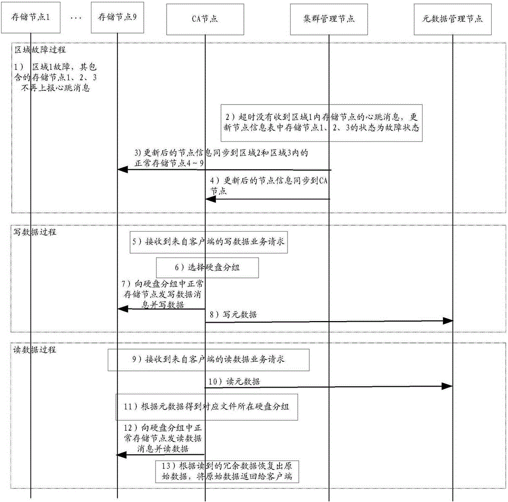 Method for data storage and cluster management node