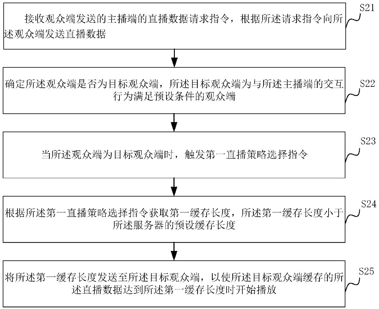 Live streaming method and device, electronic equipment and storage medium