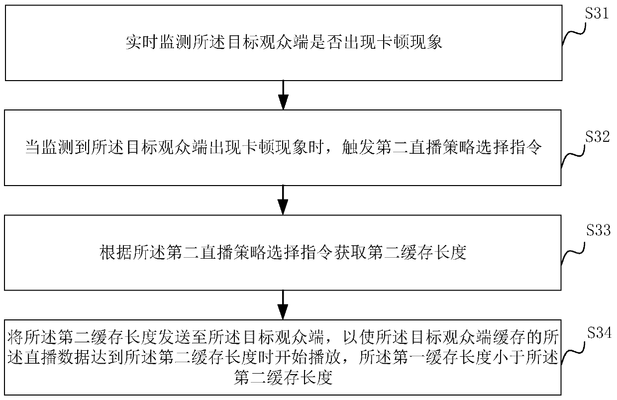 Live streaming method and device, electronic equipment and storage medium