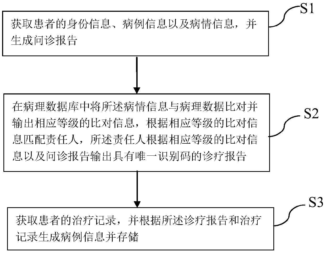 Telemedicine control method, system and equipment