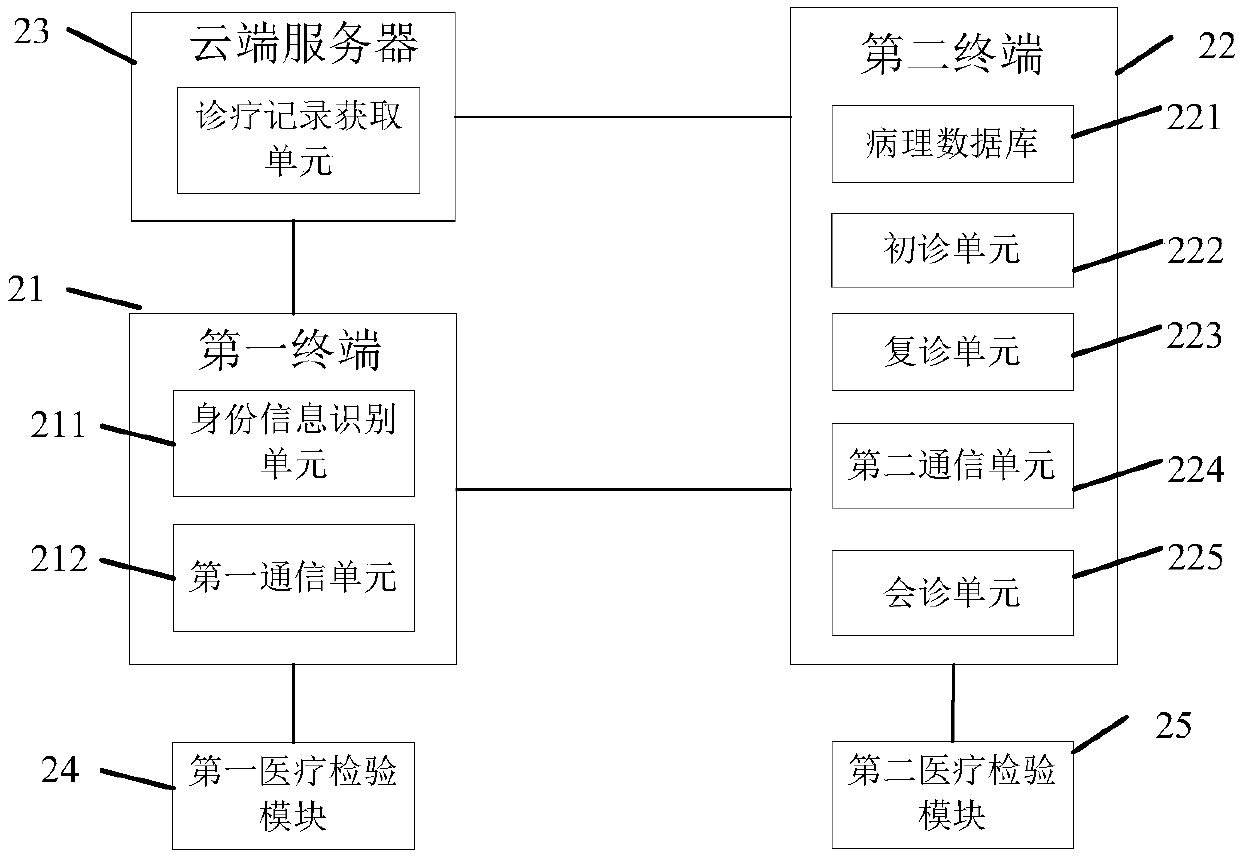 Telemedicine control method, system and equipment