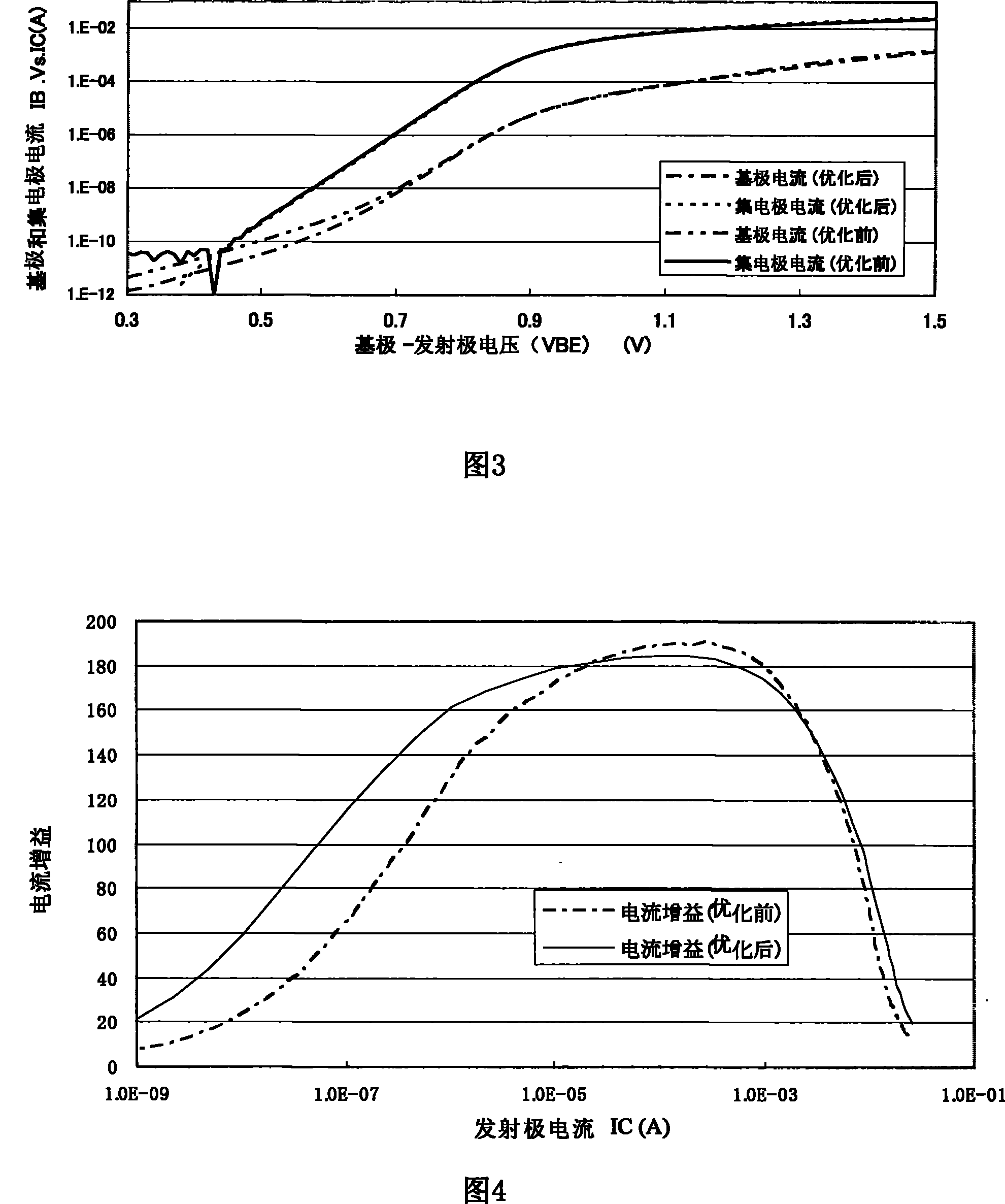 Preparation for SiGe HBT transistor