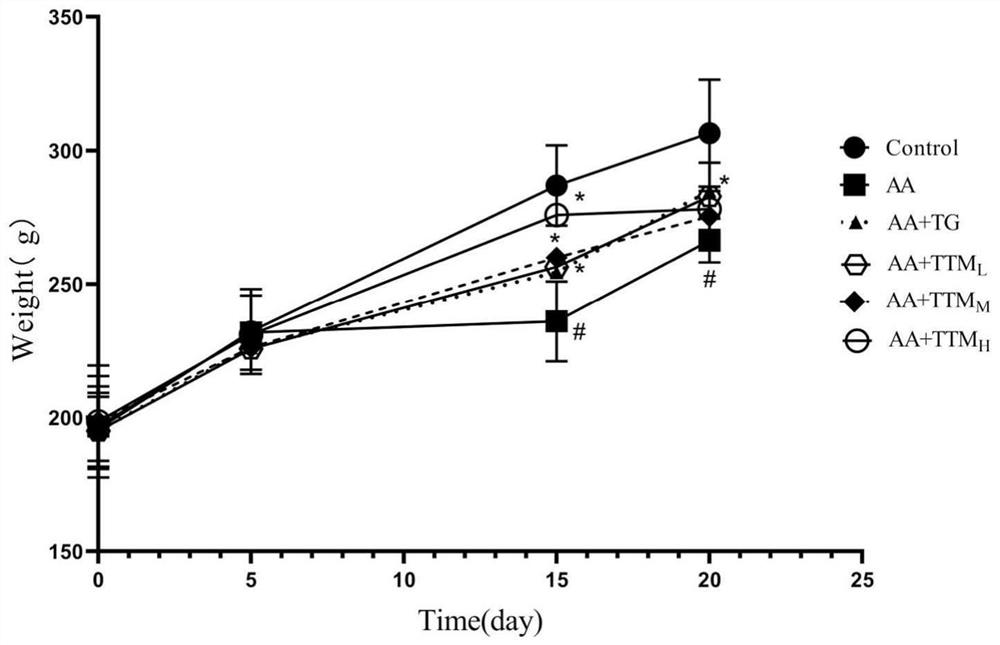 Application of trillium tschonoskii total saponins in preparation of medicine for treating arthritis