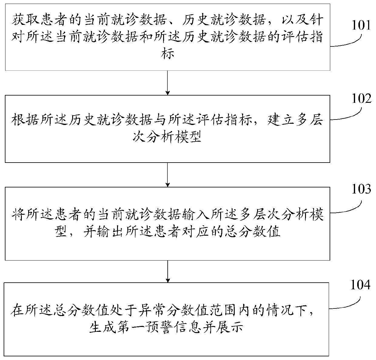 Health assessment method and device based on doctor-seeing data