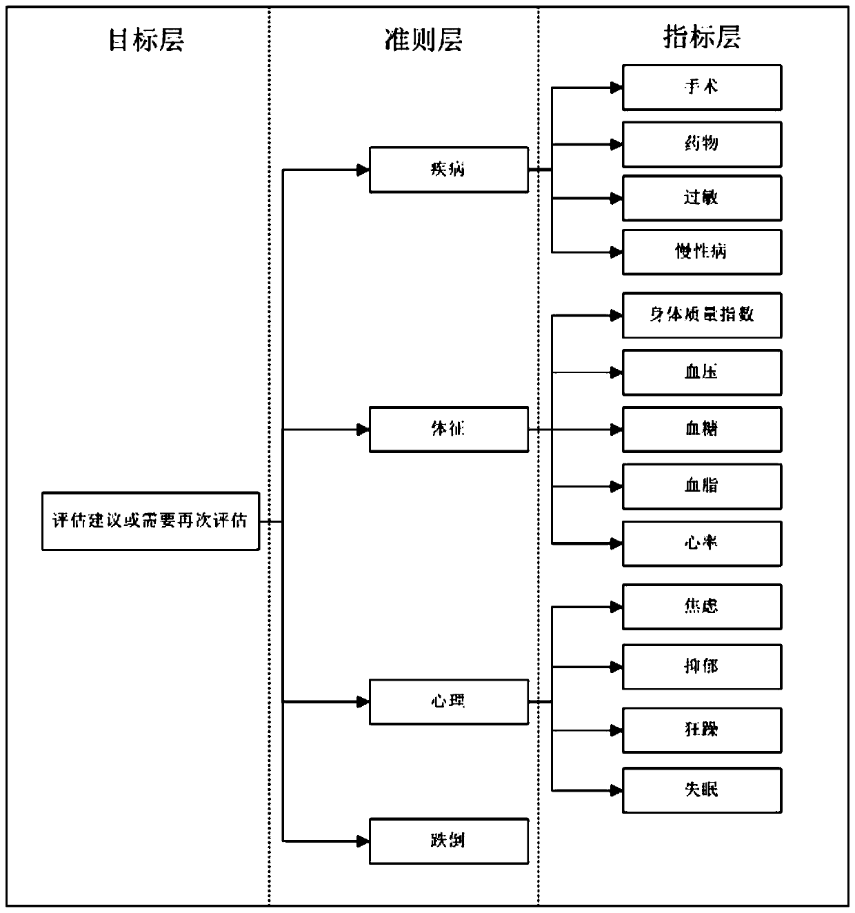 Health assessment method and device based on doctor-seeing data