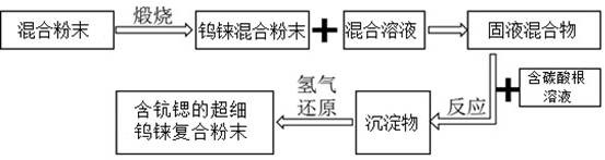 Preparation method and application of ultrafine tungsten-rhenium composite powder containing scandium and strontium