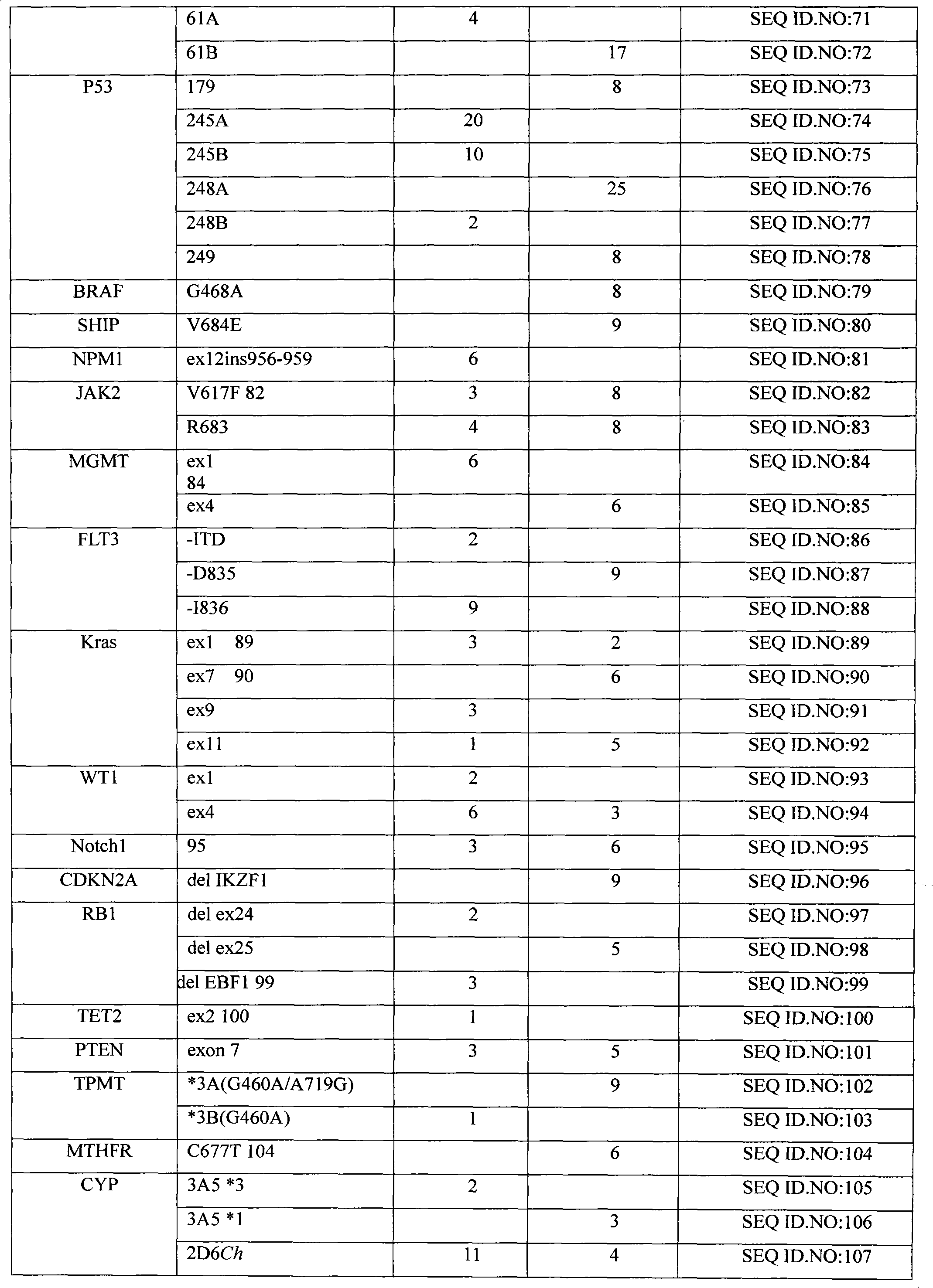 Gene chip for leukemia diagnosis and treatment