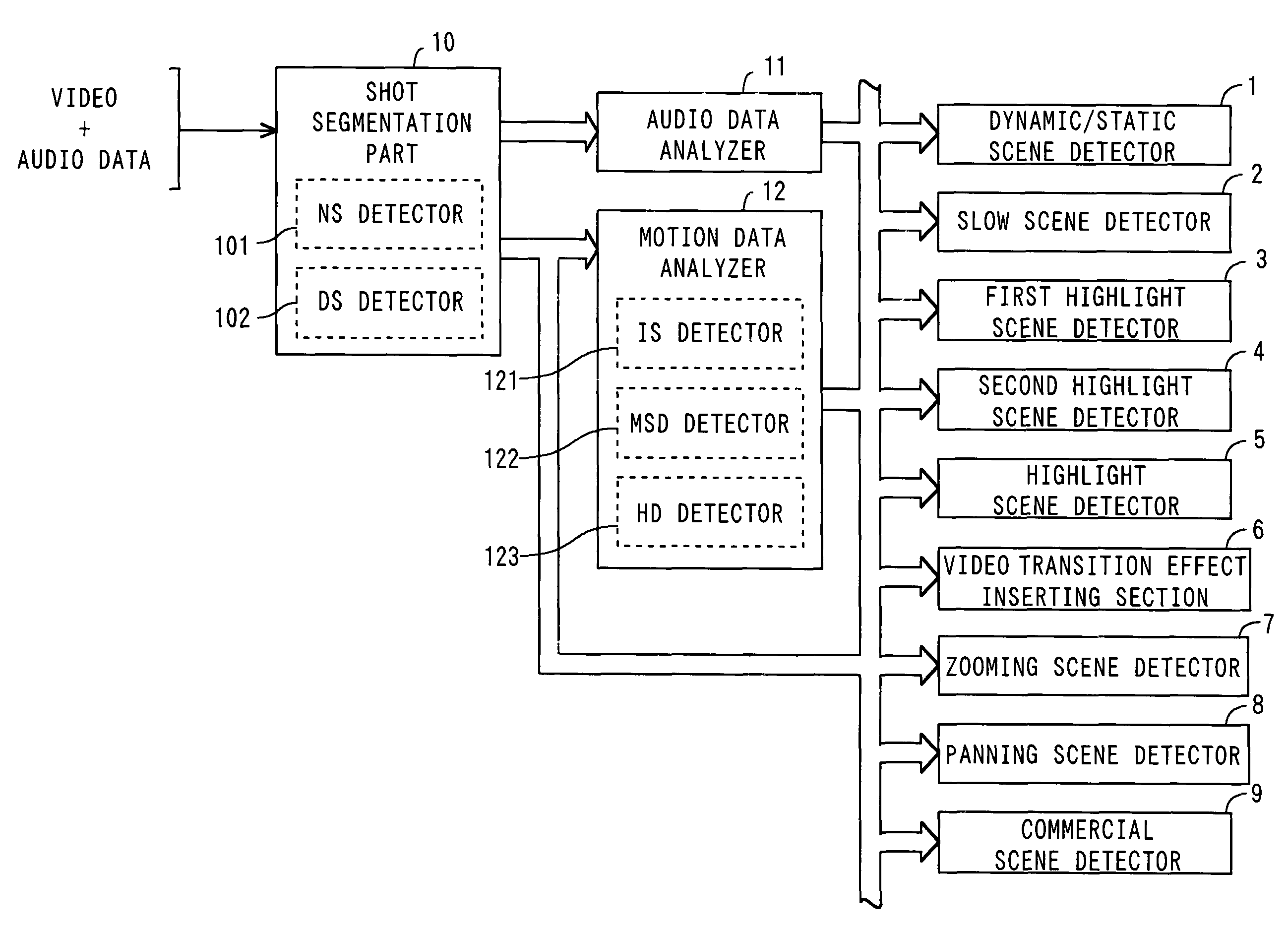 Scene classification apparatus of video