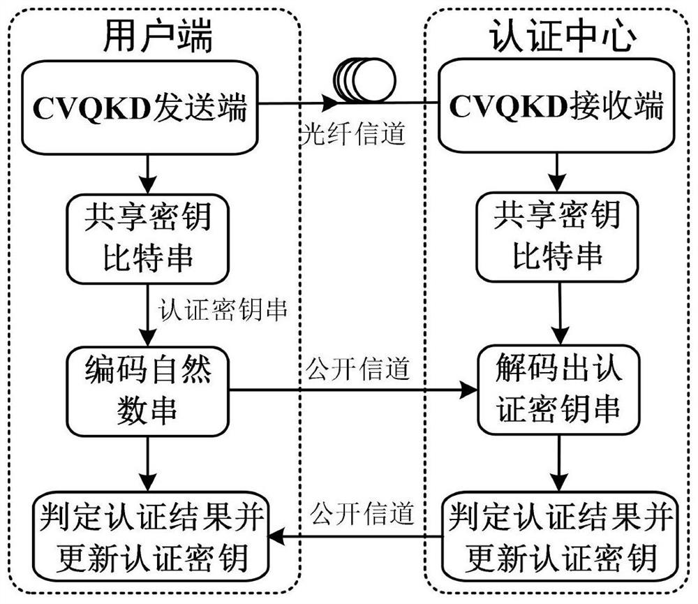 Identity authentication method and system based on continuous variable quantum key distribution, medium and equipment