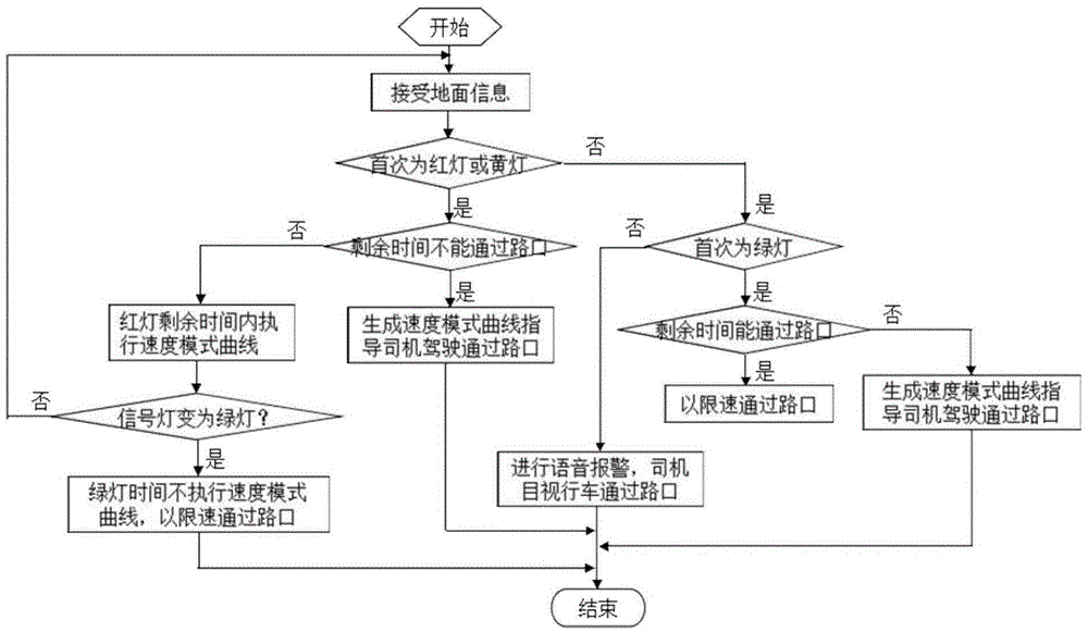 Tramcar intersection red light running alarm system and alarm realization method