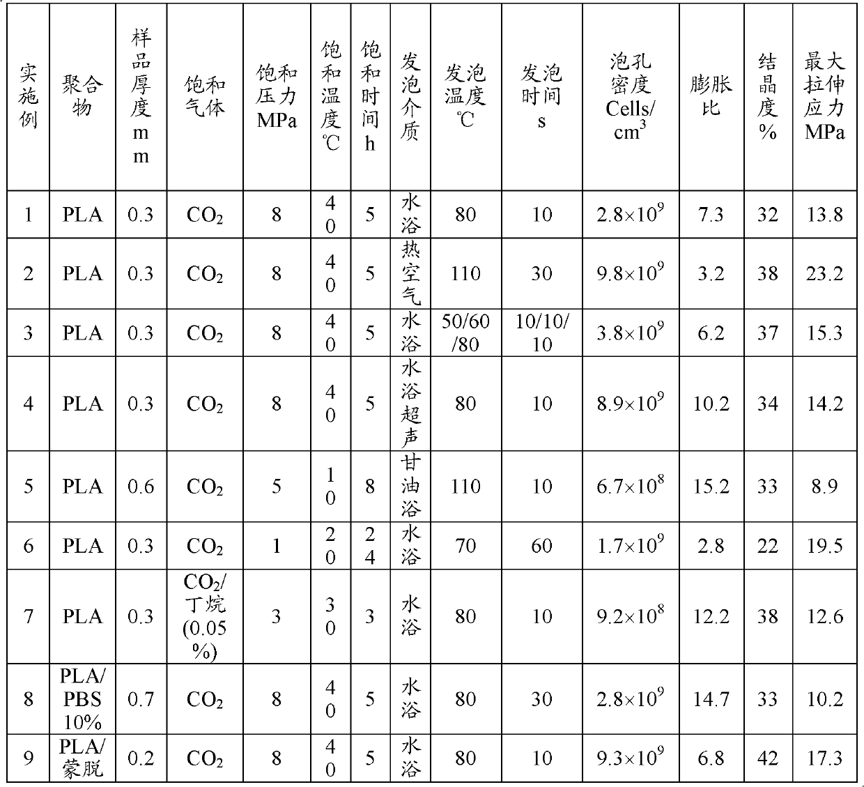 Preparation method of biodegradable polymer foamed sheet product