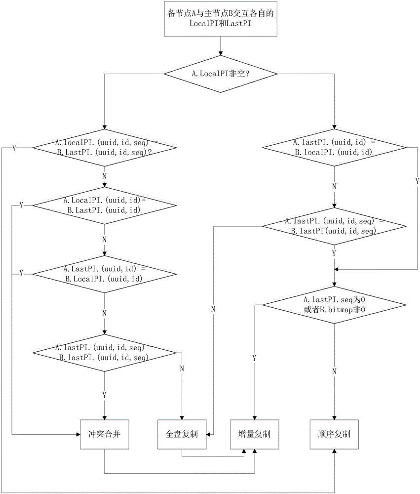 Data transmission method of network disaster-tolerant system