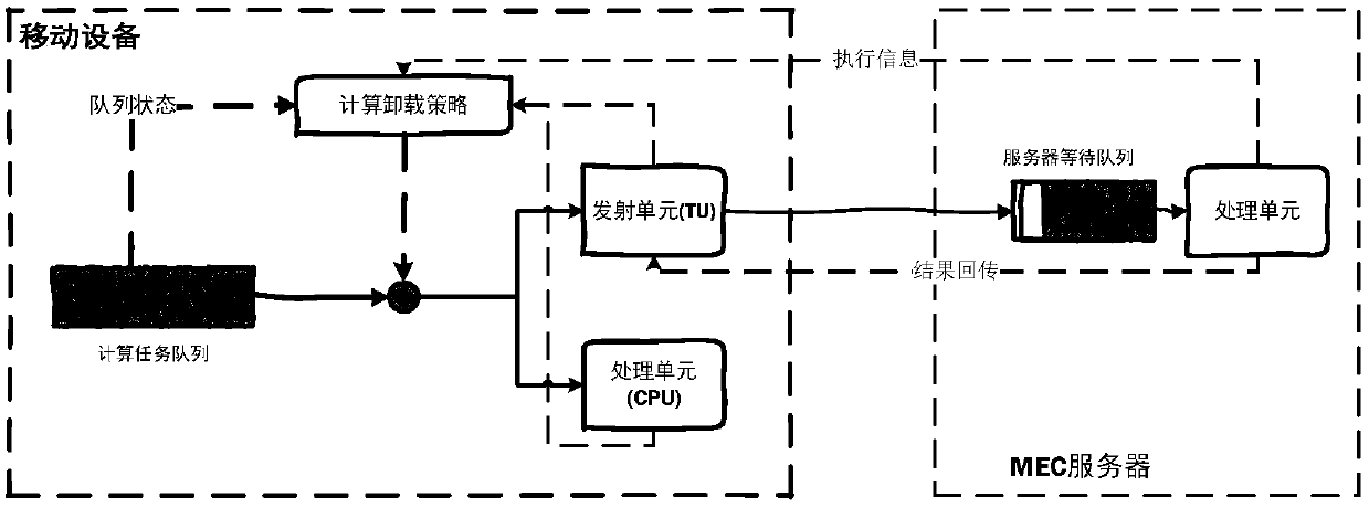 Mobile edge computing task unloading method in single-user scene