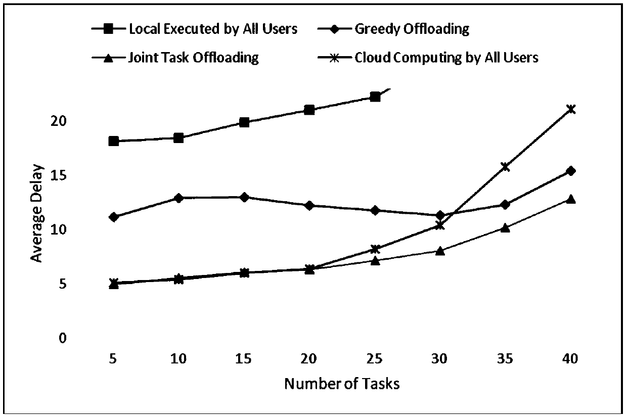 Mobile edge computing task unloading method in single-user scene