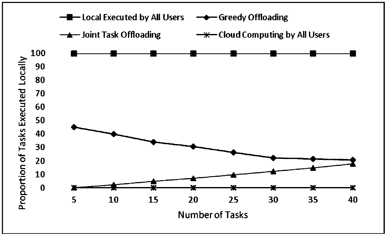 Mobile edge computing task unloading method in single-user scene