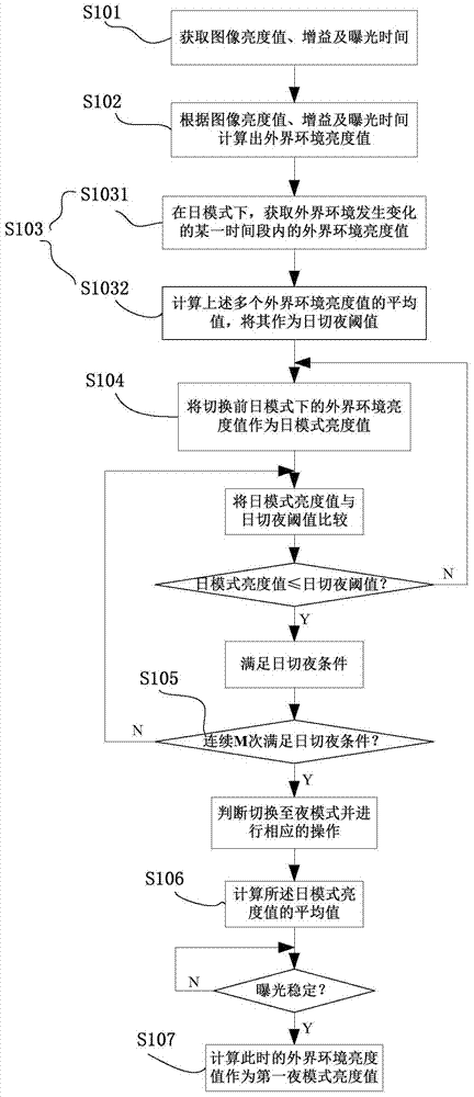 A method and system for controlling day-to-night and night-to-day modes of a camera