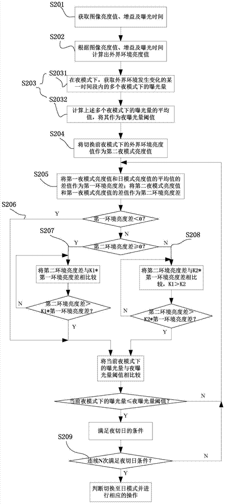 A method and system for controlling day-to-night and night-to-day modes of a camera