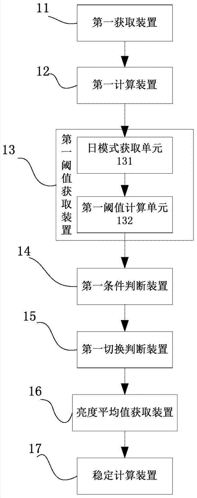 A method and system for controlling day-to-night and night-to-day modes of a camera