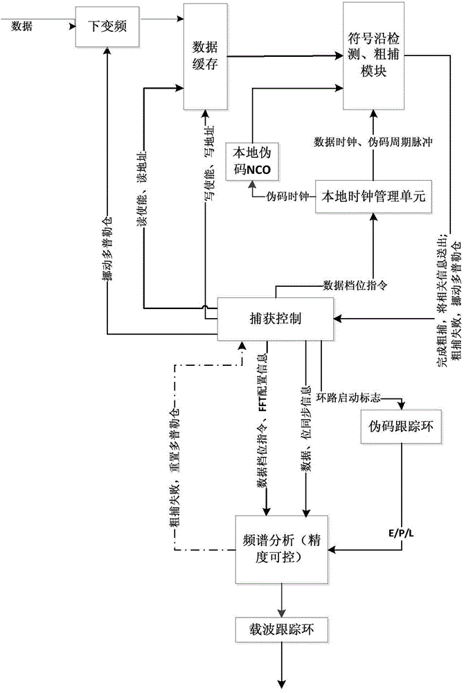 Acquisition system and method for high data rate direct sequence spread spectrum signals under large Doppler dynamic condition