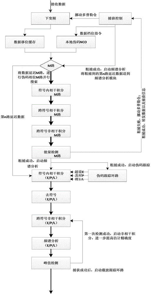 Acquisition system and method for high data rate direct sequence spread spectrum signals under large Doppler dynamic condition