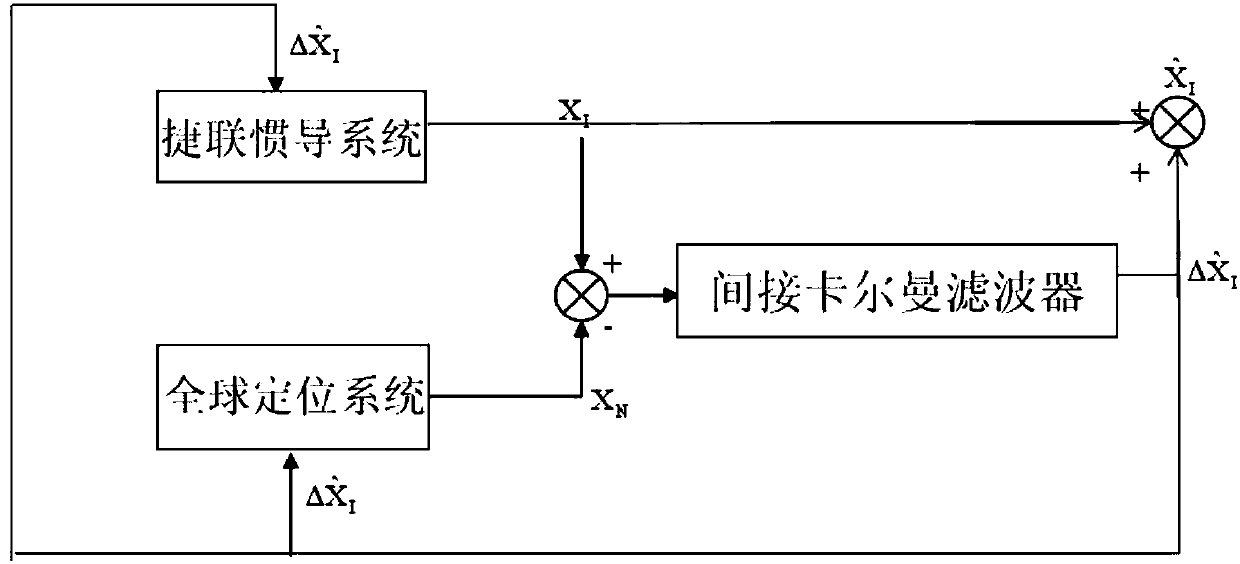 A Pose Estimation Method for Mobile Platform Based on Indirect Kalman Filter