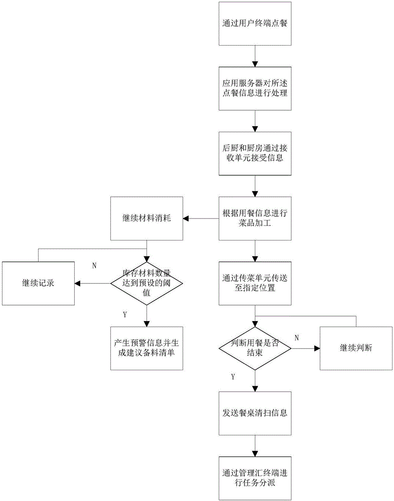 Intelligent restaurant management method and system