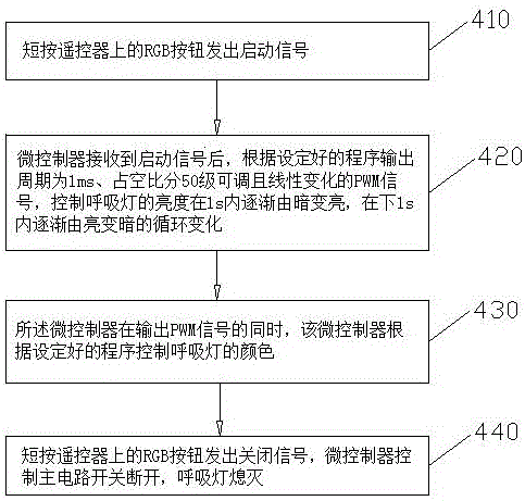 Control method of breathing lamp