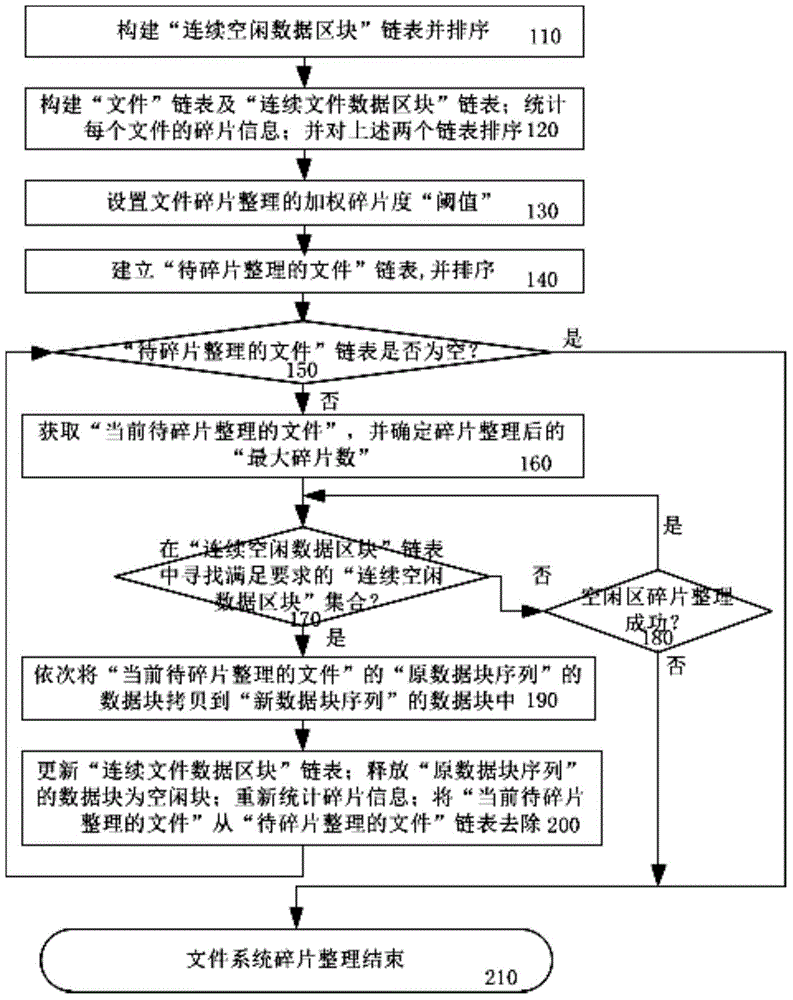 File system defragmentation method based on hotspot file priority