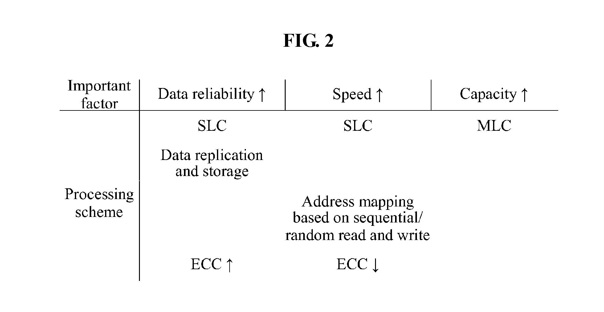 Storage for adaptively determining a processing technique with respect to a host request based on partition data  and operating method for the storage device