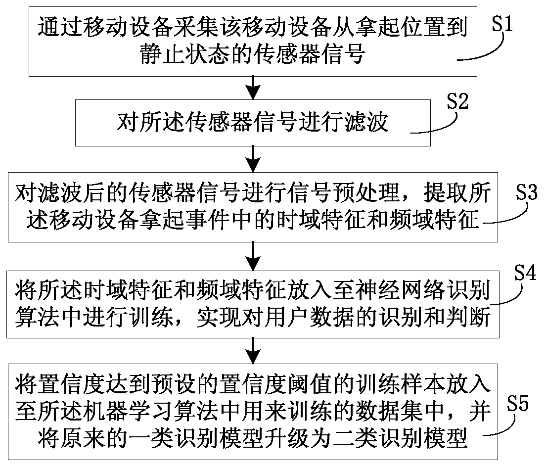 A method and system for user identity authentication based on mobile equipment