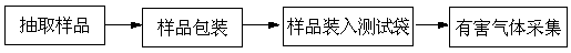 Harmful gas sampling method for automotive interior parts