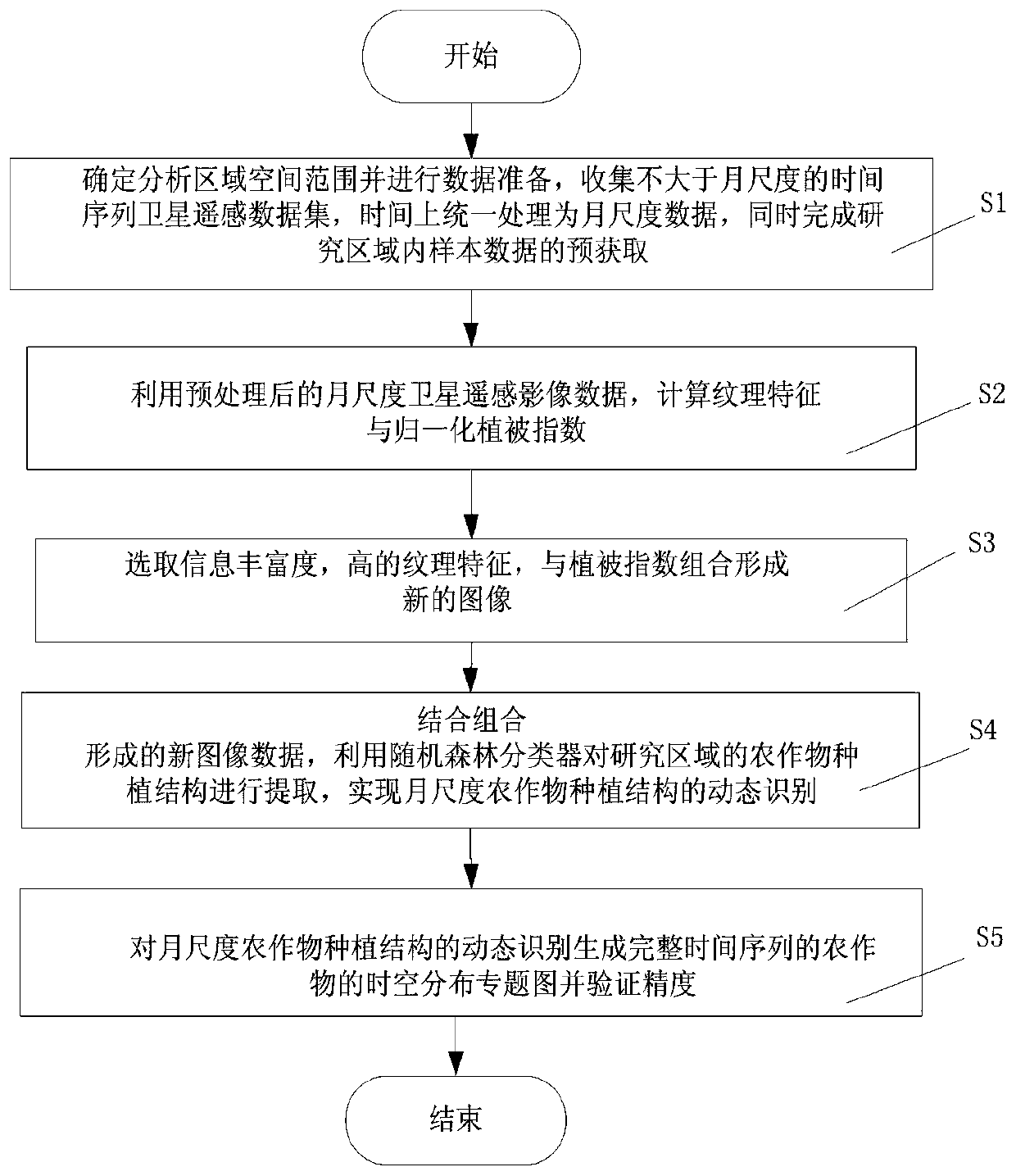 Crop planting structure monthly scale dynamic extraction method