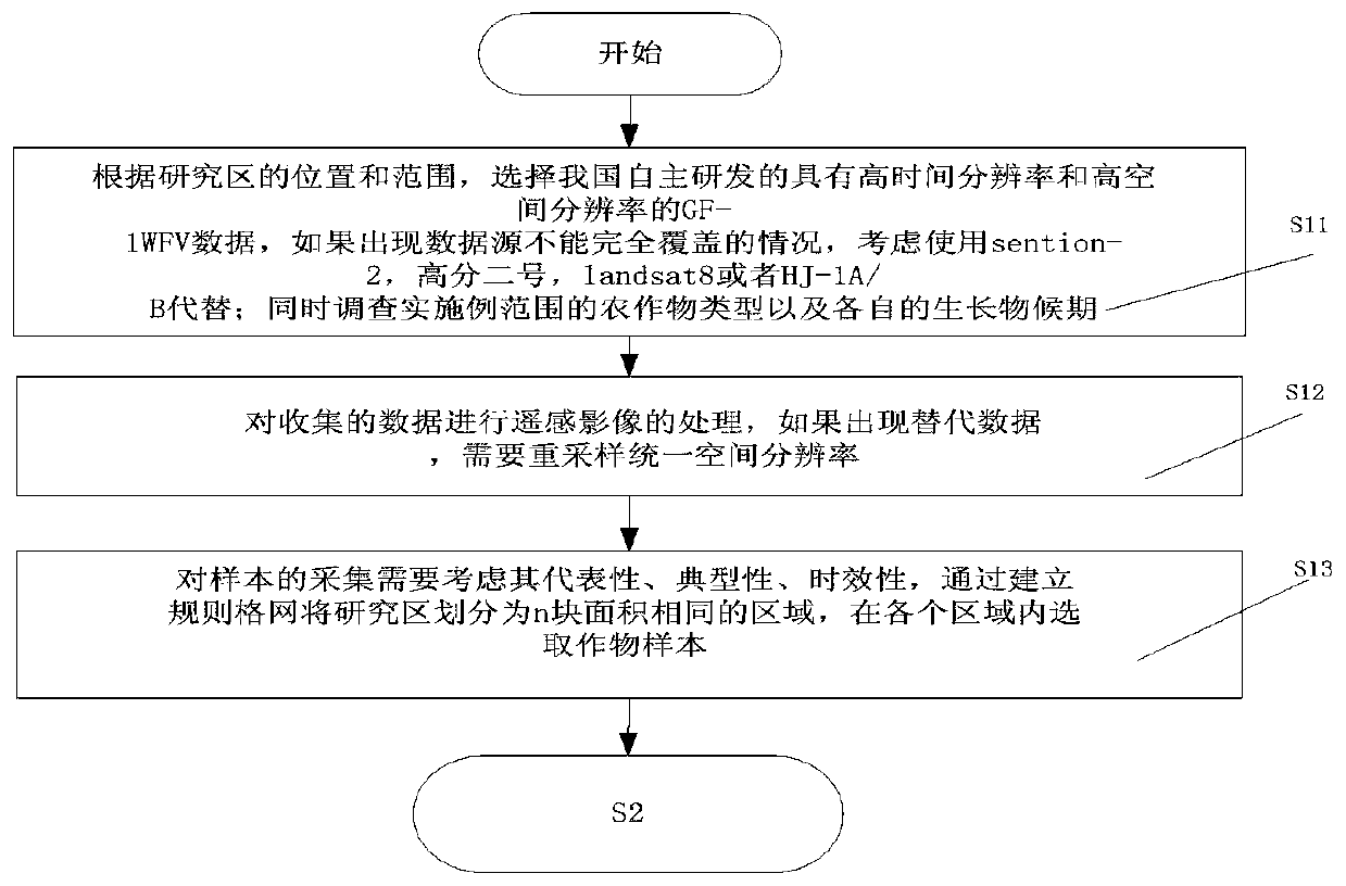 Crop planting structure monthly scale dynamic extraction method