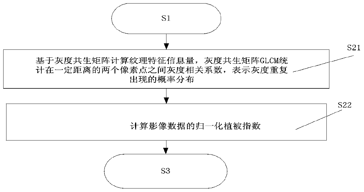 Crop planting structure monthly scale dynamic extraction method