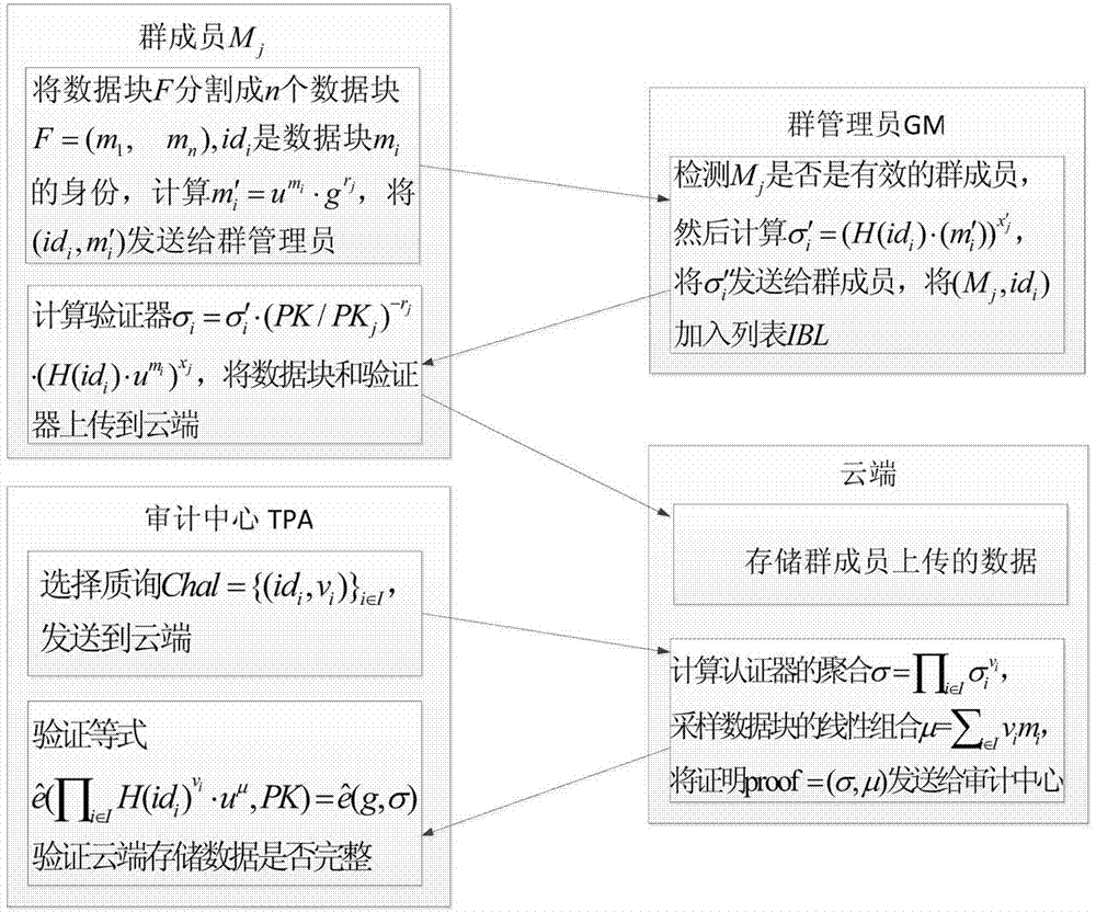 Shared data cloud audit method with identity tracking function