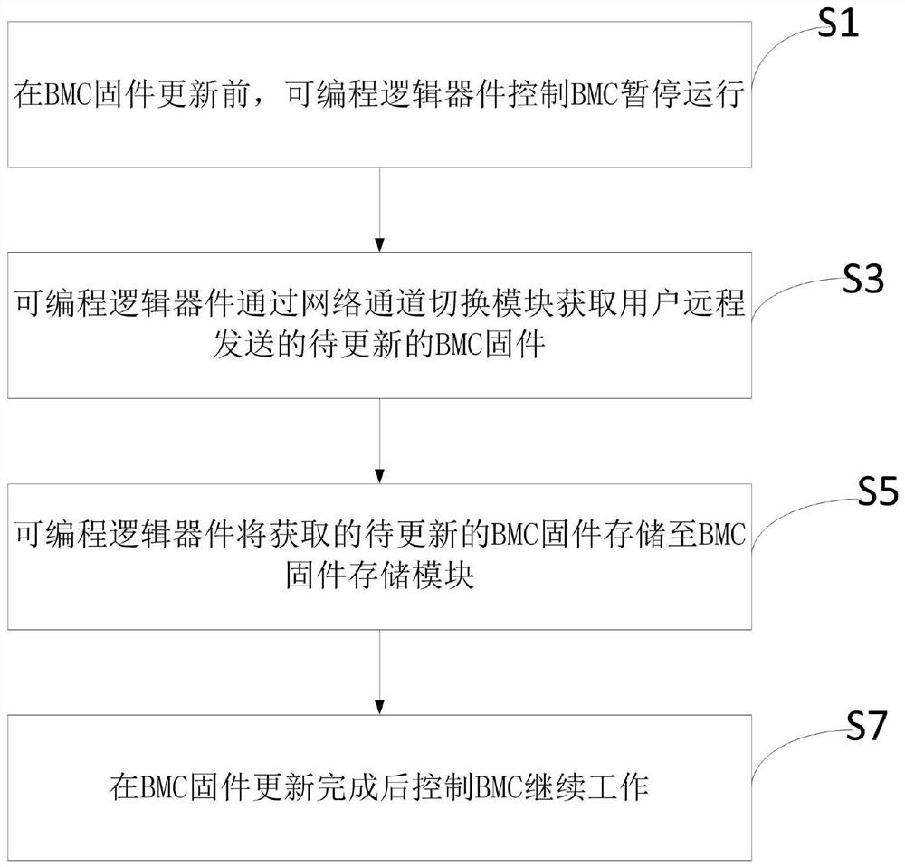 System and method for remotely refreshing BMC firmware based on network