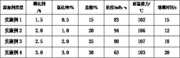 A kind of acidification method of recoverable instant thickening acid