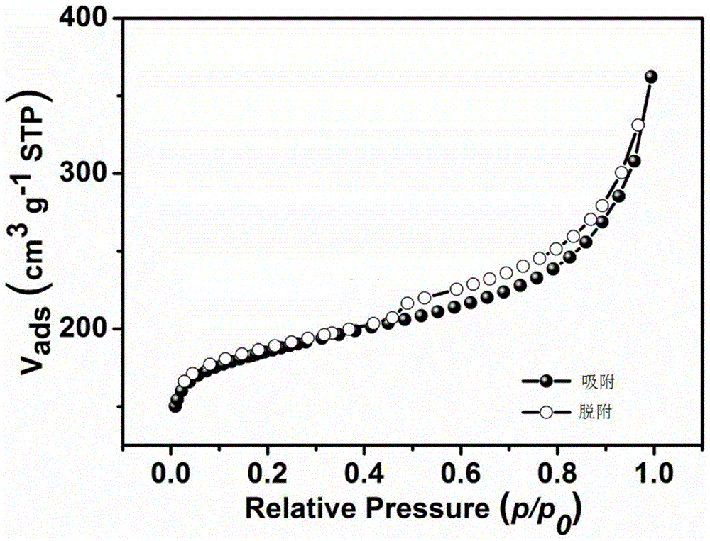 Nitrogen-doped carbon-supported non-noble metal (M-N-C) oxygen reduction catalyst and preparation method thereof