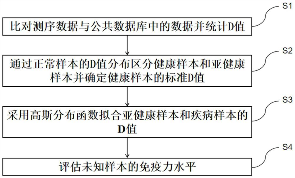 Method, device and equipment for evaluating immunity level and storage medium