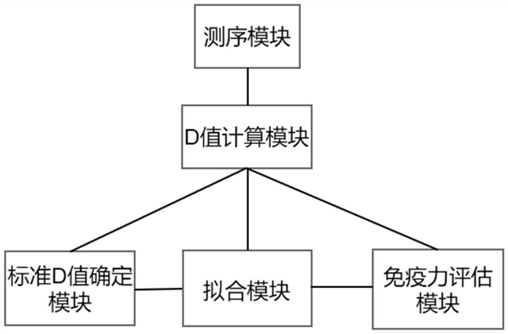 Method, device and equipment for evaluating immunity level and storage medium