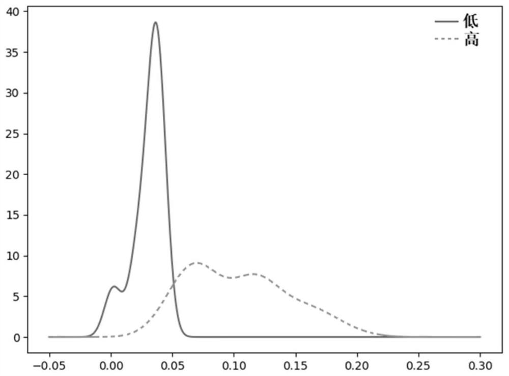 Method, device and equipment for evaluating immunity level and storage medium